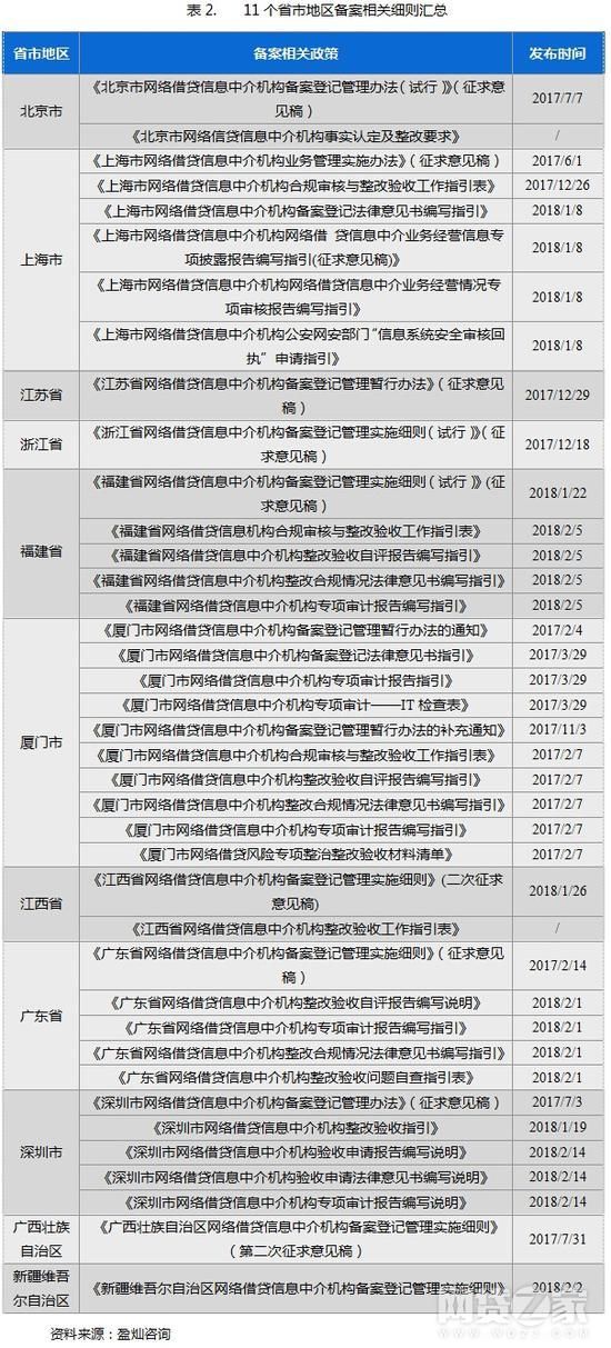 网贷备案进入实质性阶段 P2平台该如何应对?