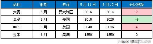 临储玉米周度成交率逐步下滑，玉米市场局部触底反弹