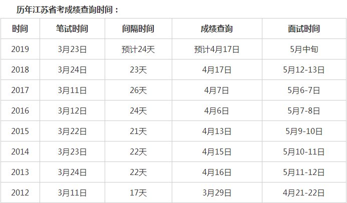 2019年江苏省无锡市公务员考试成绩多久出来