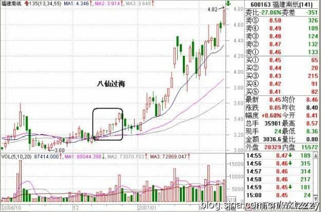 中国股市带血经验:谨记这些牛股形态，堪称炒股盈利宝典!