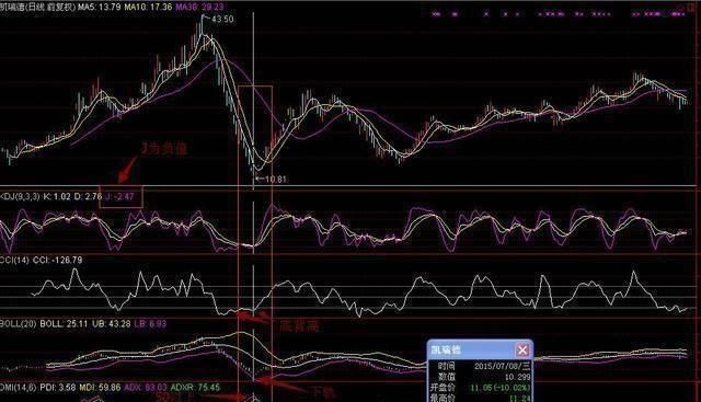 “指标之王”CCI指标，是我见过分析得最好的文章，没有之一