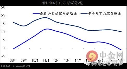 从春节数据管窥中国经济