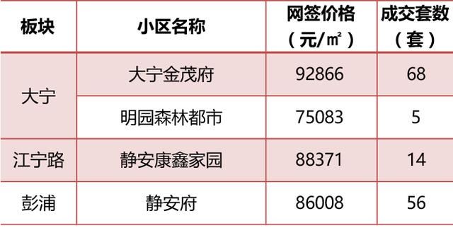 5月上海全部新盘成交价，含9个新开盘，统计均价上涨8%