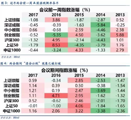 安信策略：把握两会行情的结构性主线