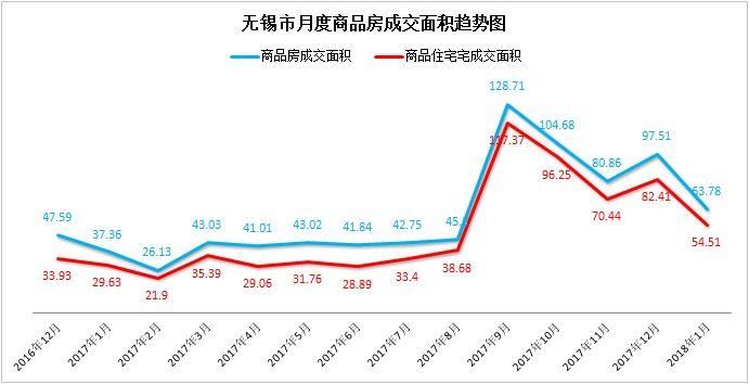 ”传统淡季“遇上“调控加码“，无锡楼市成交量被”腰斩“!