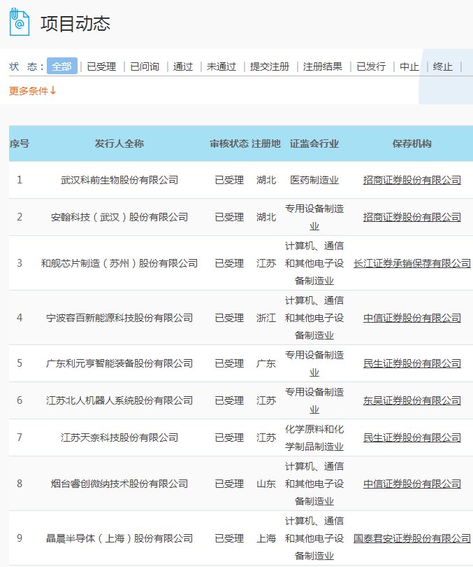 重磅!首批9家科创板受理企业名单出炉 晶晨半