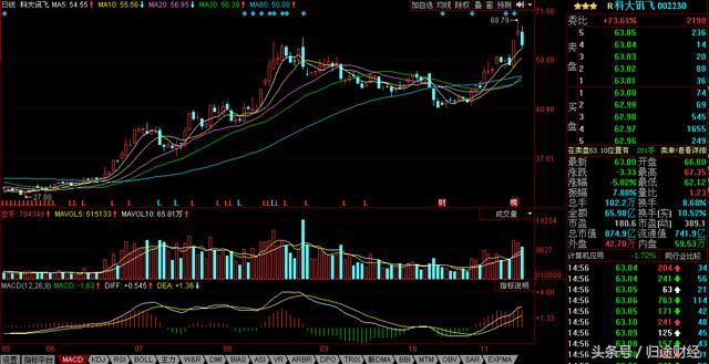 错过了 京东方A ,又一5G概念龙头股全天开车带