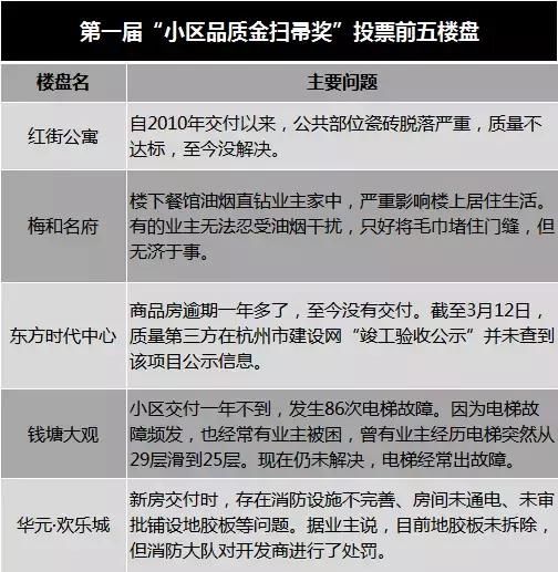 3万+网友的选择，这些问题楼盘他们最不能忍！