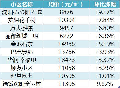 曝光!3月二手房房价涨跌TOP10!二环旁小区暴跌36%