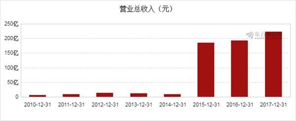 恒力股份(600346)2017年净利润17.2亿元 同比增长45.73%