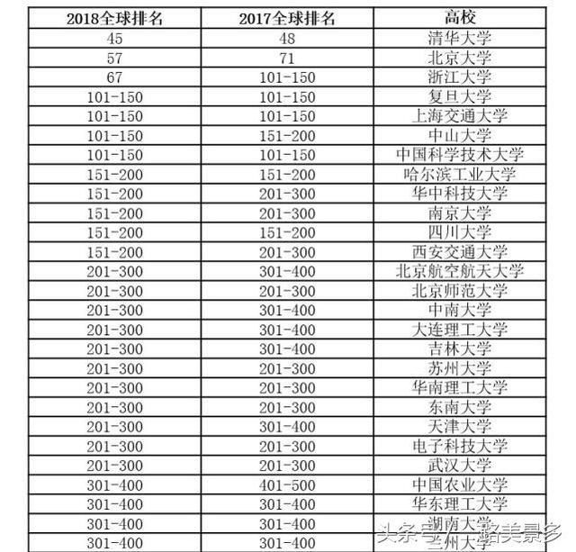 重庆大学世界排名_重庆大学排名(2)