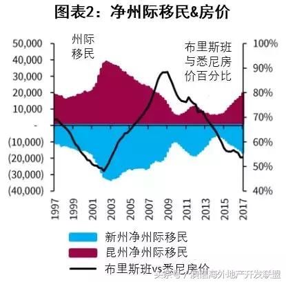 深度｜看好布里斯班公寓市场的八大理由！