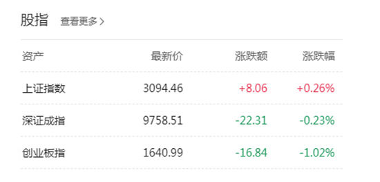 A股午后分化严重!个股110家跌停 沪指深成指双