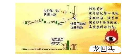 滴血的经验告诉你，一旦学会“龙回头”选股法，抓涨停so easy！