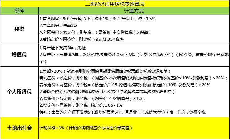 一类经济适用房和二类经济适用房有什么区别?