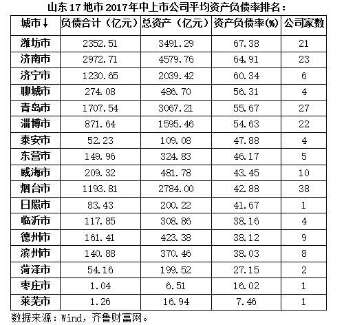 山东17地市上市公司资产负债率排名出炉 潍坊