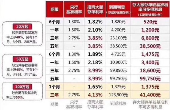 银行存款大战来袭，招行大额存单再获青睐!