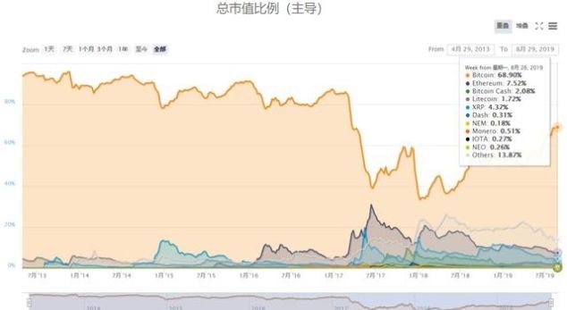 比特币破万，牛市真要靠减半支撑？