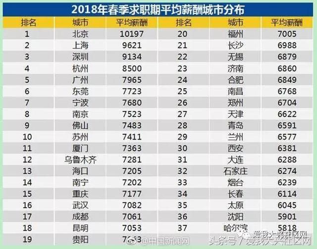 大兴收入北京年平均工资超10万！大兴人平均多少？