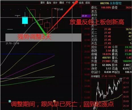 A股最经典的龙头战法：龙头股的左侧接力及龙回头的完整交易逻辑