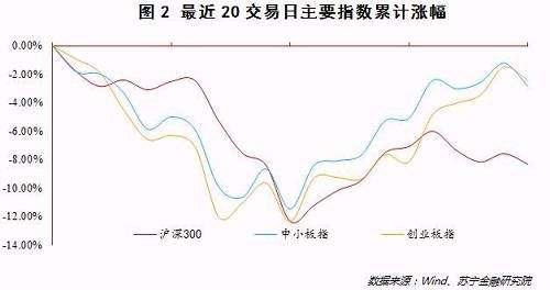 股市走势分化明显，建议等待向上趋势确立