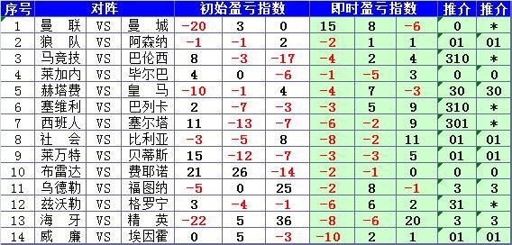 金手指南胜负彩19057期盈亏指数:盈亏支持费