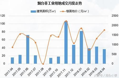 山东楼市库存告急 烟台供需紧张库存降至6个月