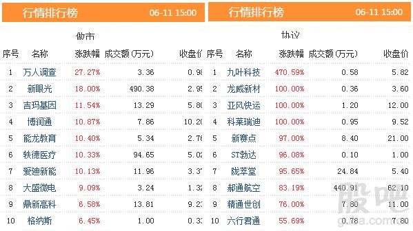 三板动态：11日挂牌企业总数达到11301家