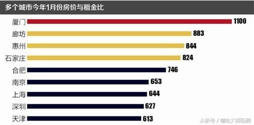 厦门1月住房售租比全国第一 社科院预警房价追高风险