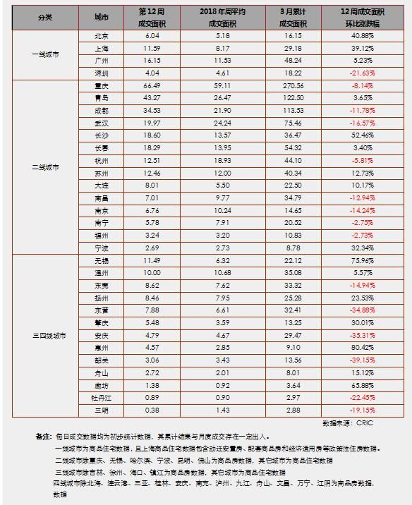 【壹周楼市|第12周】供应继续增加而成交涨跌参半