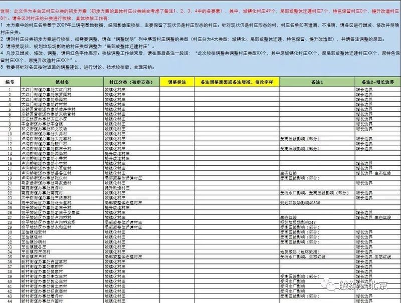 掌握丰台这64个村子将来的迁建、规划动向，快看有你家么?