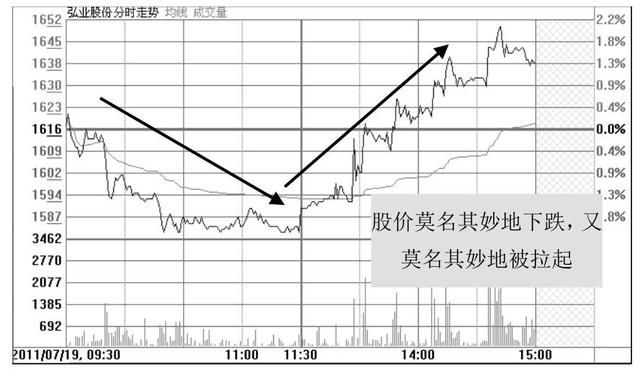 股票进入主升浪前，庄家都会先“试盘”，不下万次交易无一例外！