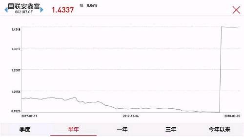 这只基金一天大涨近7% 但背后要小心这类风险