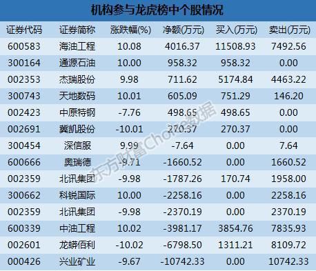 龙虎榜解读：机构卖出8股 一游资1.57亿抛罗牛山