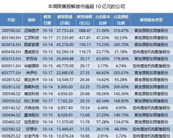 限售股与限售解禁数量