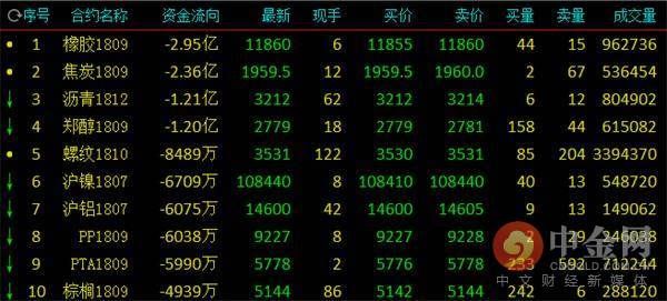 中金网0523商品期货日评:永安逆势大幅加仓动力煤