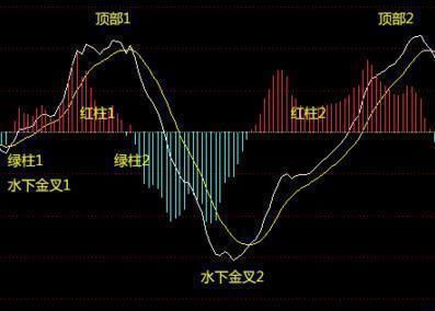 股市老油条：让MACD去说话，水上、水下金叉必杀技已放出！