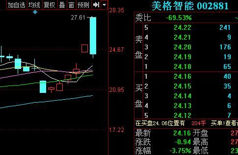 恶庄！美格智能封板下打，散户：我只想喝汤，不想吃面啊？！