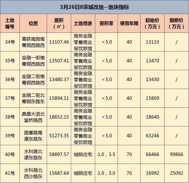 来势汹汹!3月郑州土拍将有42宗地出让，起始价超124亿元!