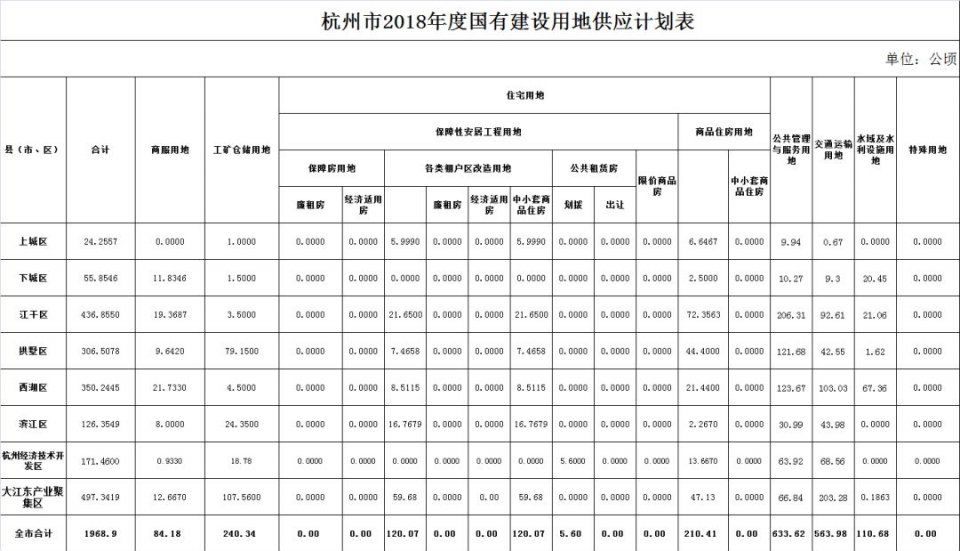 曝!杭州2018年度供地计划出炉!总量超2万亩 住宅占比近17%