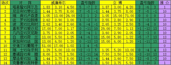 [新浪彩票]足彩17148期盈亏指数:喀麦隆主场防