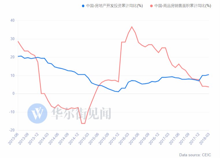 中国1-4月房地产关键指标多数回落，销售面积与销售额增速大幅放