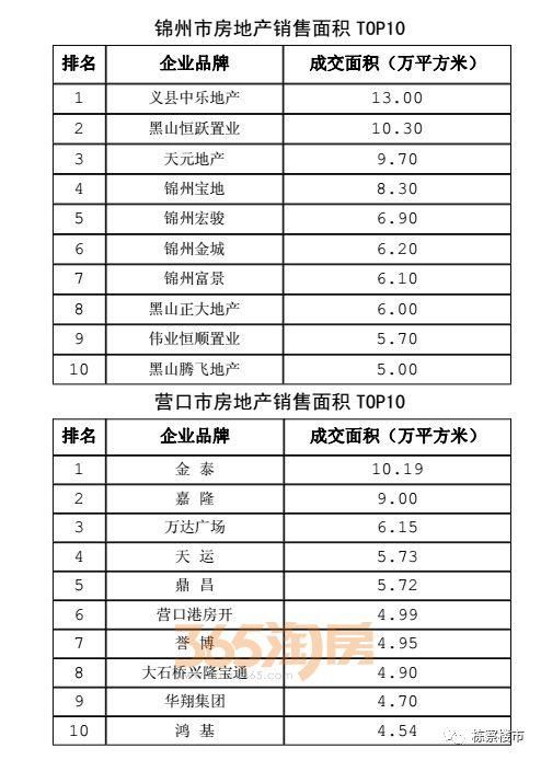 权威发布，2017年辽宁省房地产全行业相关数据!