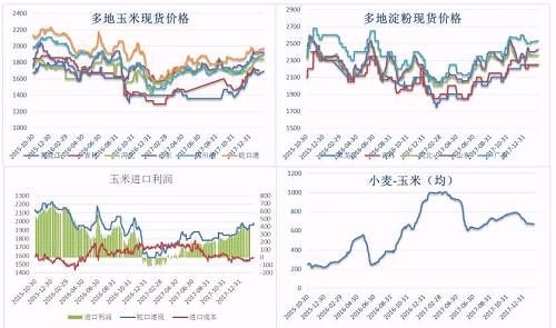 阶段性基差看涨 玉米淀粉周报20180226