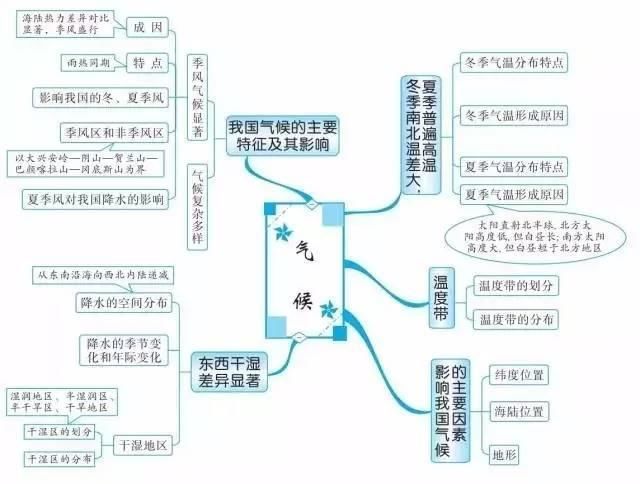 精华收藏篇: 初中(地理知识结构图)全汇总!