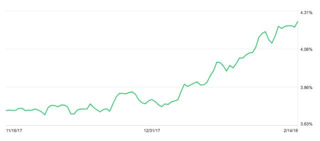 二月美国房贷利率分析报告| 房贷利率已攀升至4.5%