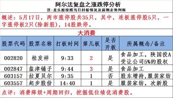 图说涨停：化工品价格一涨再涨 大消费妖股已现