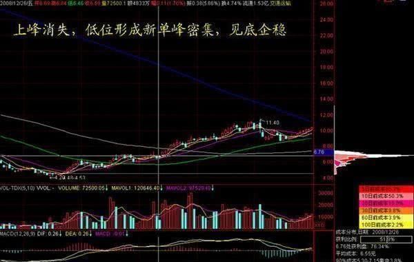 中国股市最强的王者指标筹码分布，一买就涨只需牢记一招