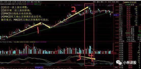 一位成功老股民20年心得:MACD三种最强势形态，出手就是强势股起