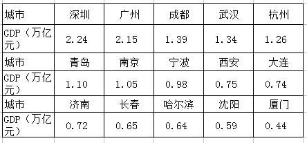 15个副省级城市大比拼，谁最厉害，综合实力统计，值得收藏